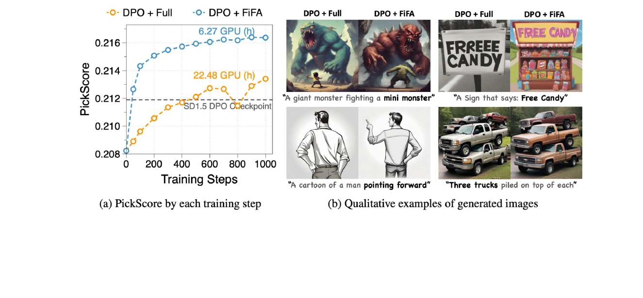 DPO training curves on the full dataset and after FiFA filtering, alongside generated examples