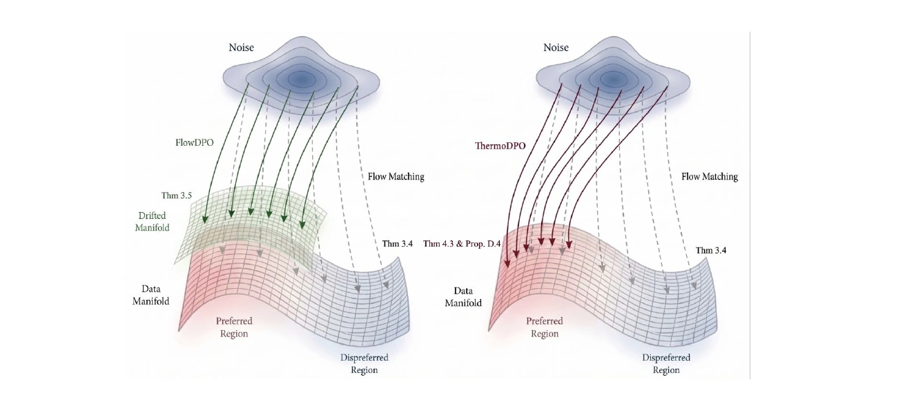 FlowDPO and ThermoDPO diagram: trajectories from noise toward the preferred region; anchoring to the winner reduces drift off the manifold