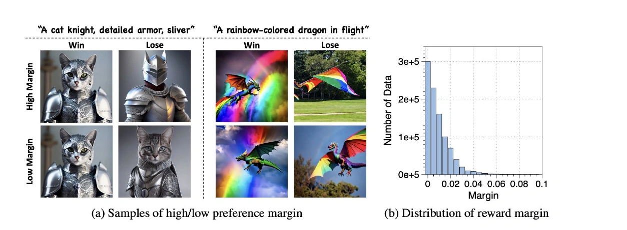 FiFA: high-margin and low-margin pairs of cat knights and dragons, alongside the reward margin distribution