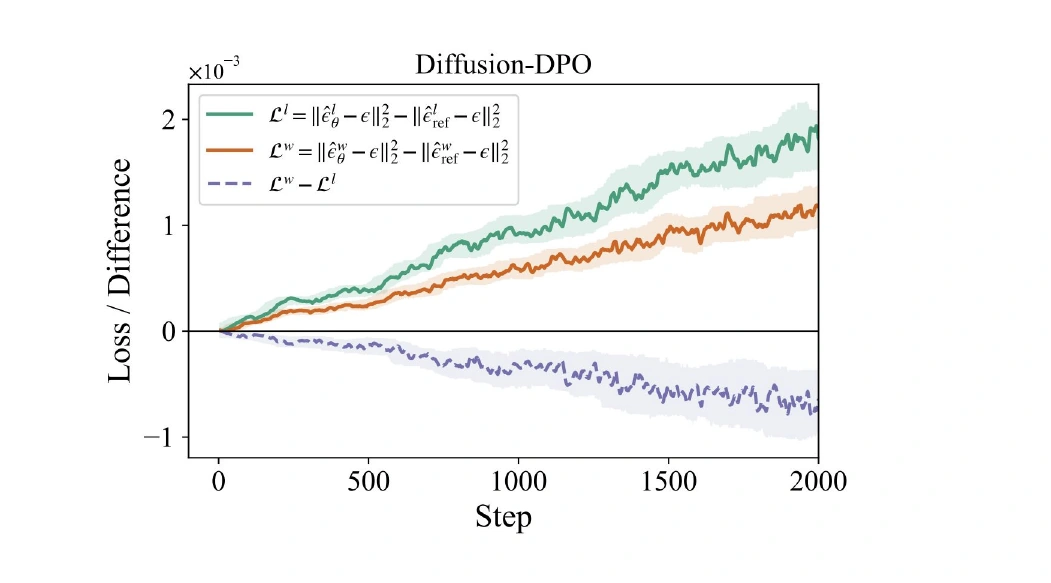 Diffusion-SDPO plot: winner and loser errors rise even as their difference moves in the desired direction